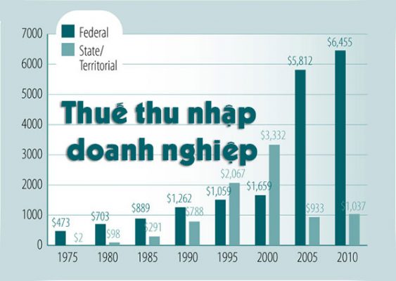 thuế thu nhập doanh nghiệp